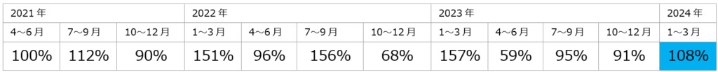 シンガポール求人数グラフ