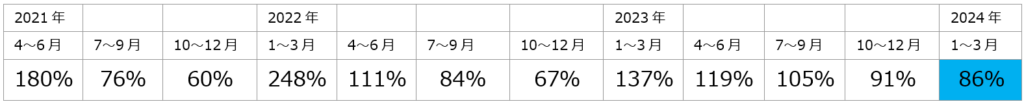 ベトナム求人数グラフ