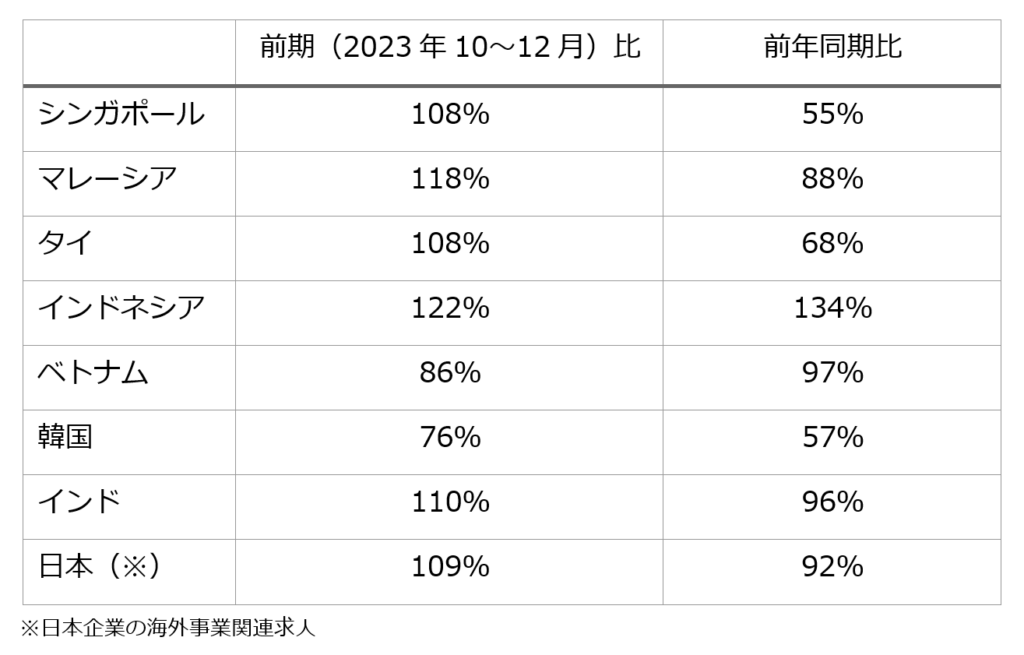 ジェイ エイ シー リクルートメント アジア各社の求人数増減一覧