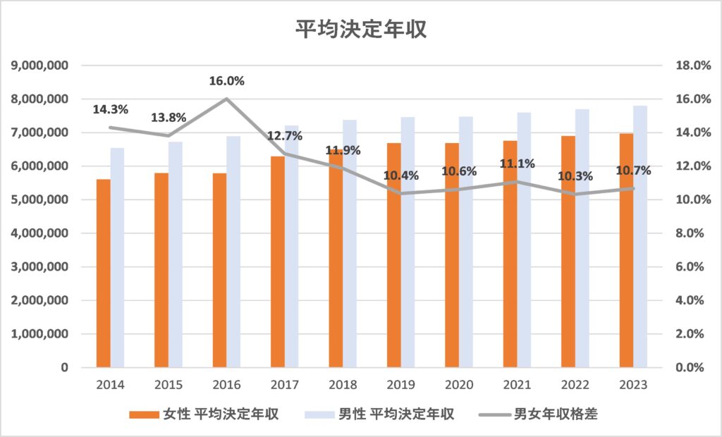 平均決定年収グラフ