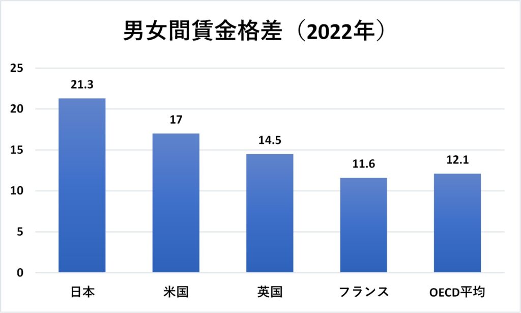 男女間賃金格差（2022年）グラフ