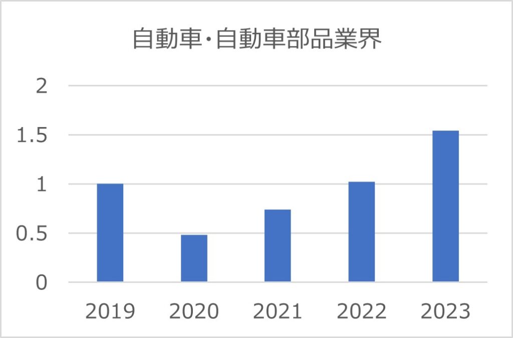 自動車・自動車部品業界グラフ
