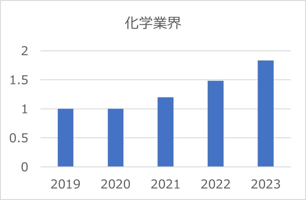 化学業界グラフ