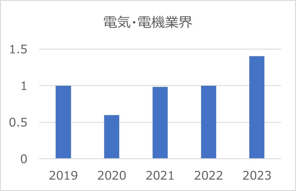 電気・電機業界グラフ