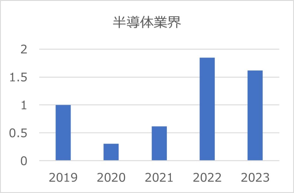 半導体業界グラフ