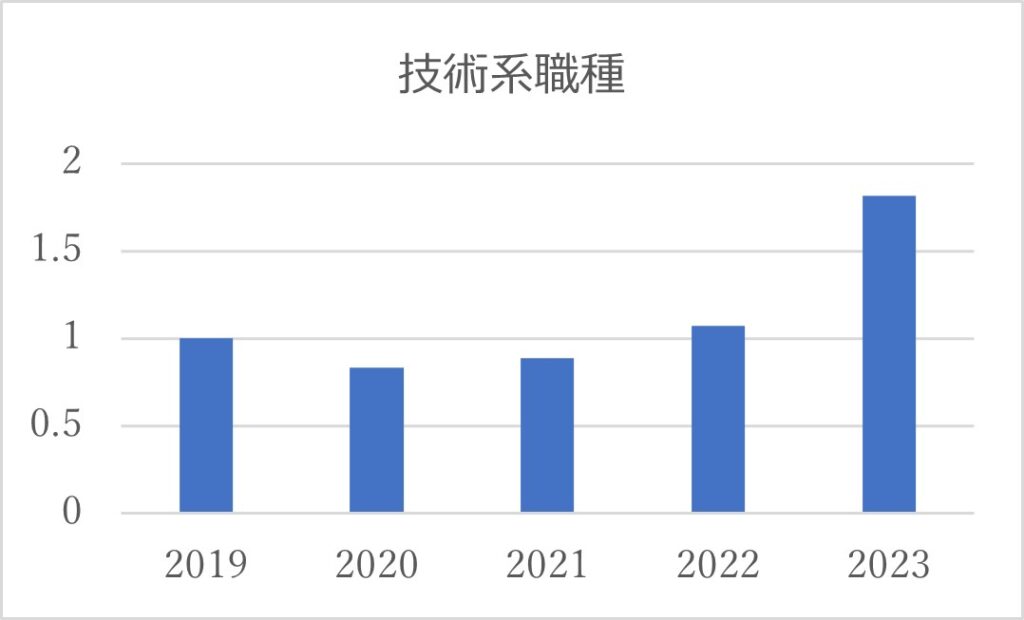 技術系職種グラフ