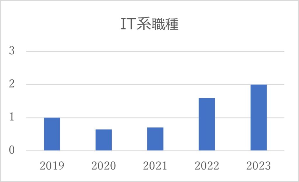 IT系職種グラフ