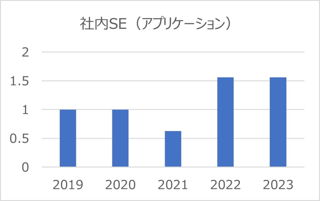 社内SE（アプリケーション）グラフ
