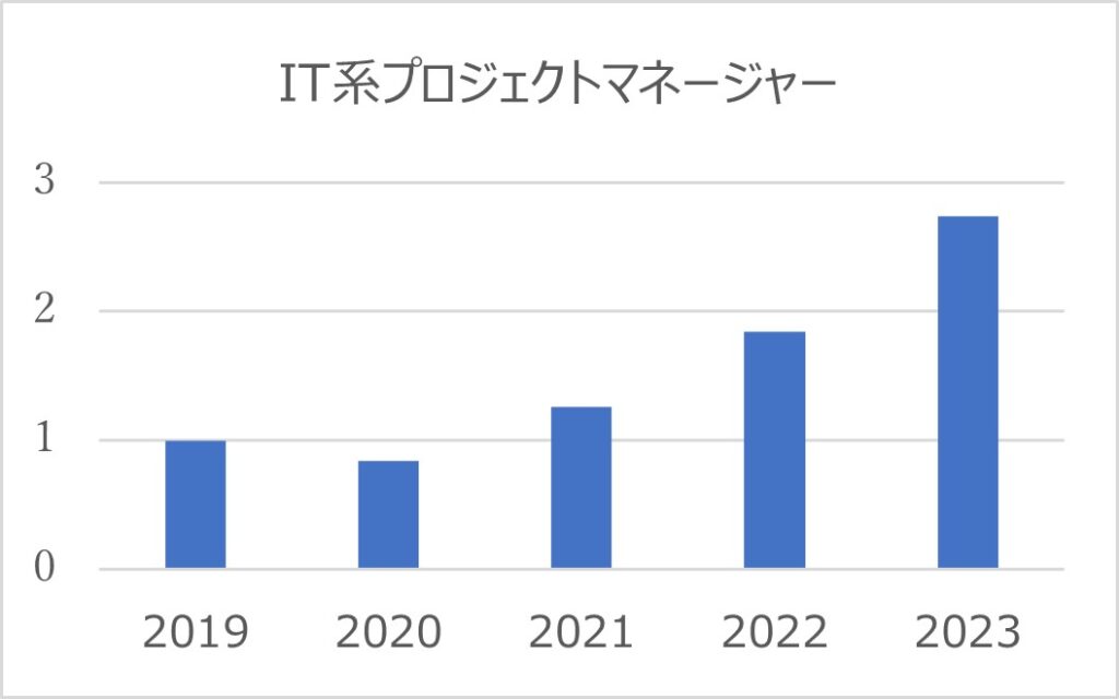 IT系プロジェクトマネージャーグラフ