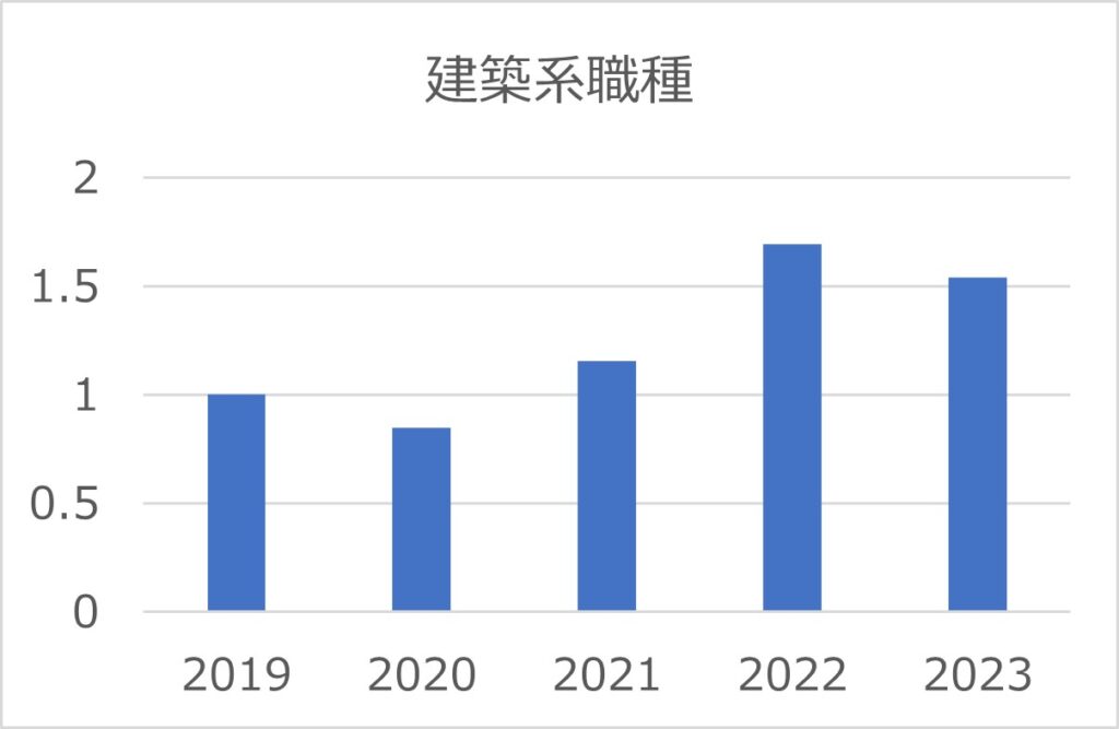 建築系職種グラフ