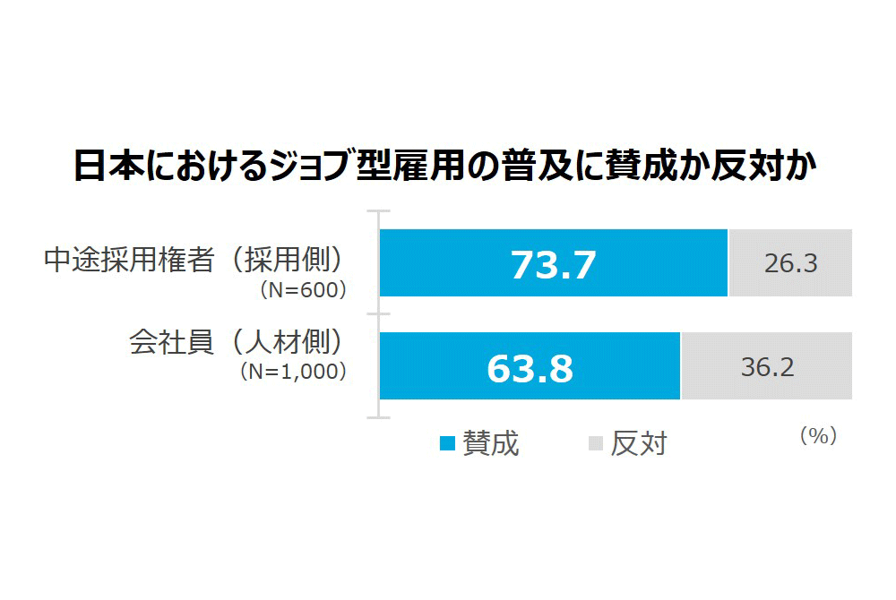 日本におけるジョブ型雇用の普及に賛成か反対か