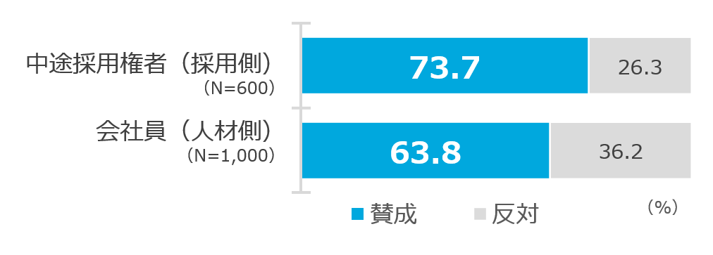 ［グラフ1］日本におけるジョブ型雇用の普及に賛成か、反対か