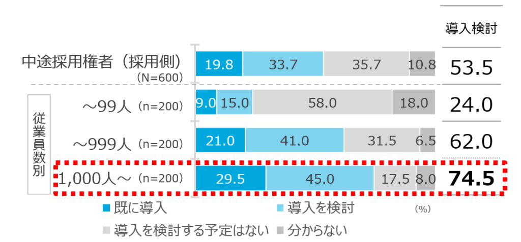 ［グラフ2］自社のジョブ型雇用導入状況