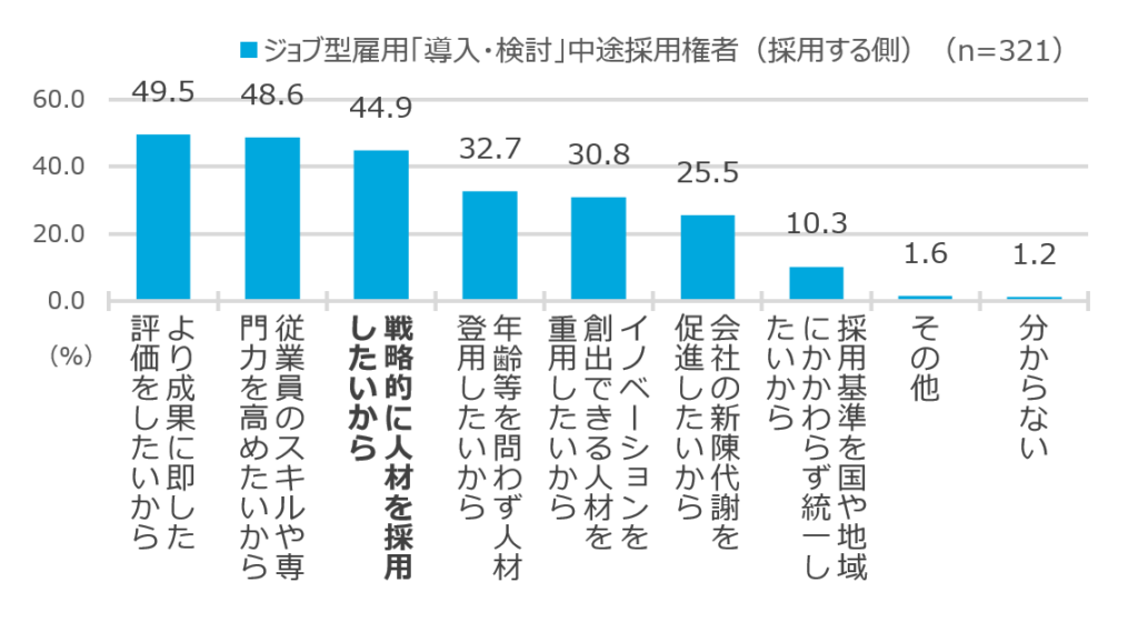 ［グラフ3］自社にジョブ型雇用を導入・検討する理由（複数回答）