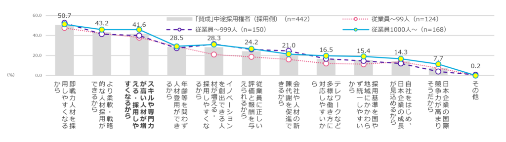 ［グラフ4］採用側が日本でのジョブ型雇用普及に「賛成」する理由（複数回答）