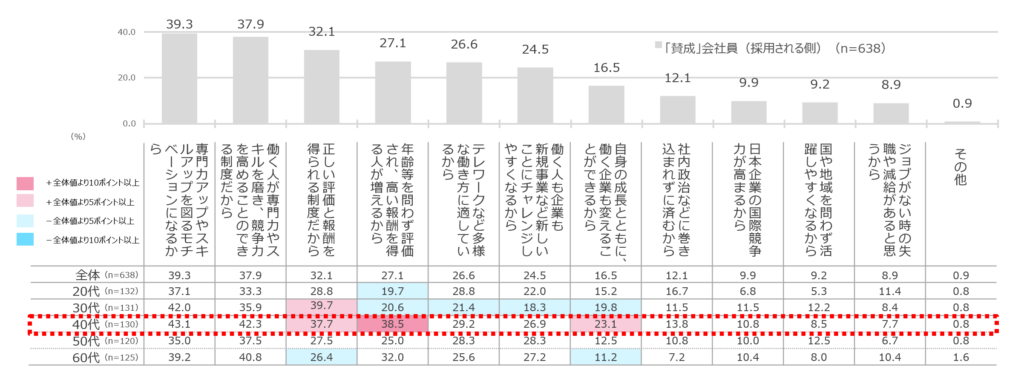 ［グラフ5］人材側が日本でのジョブ型雇用普及に「賛成」する理由（複数回答） 