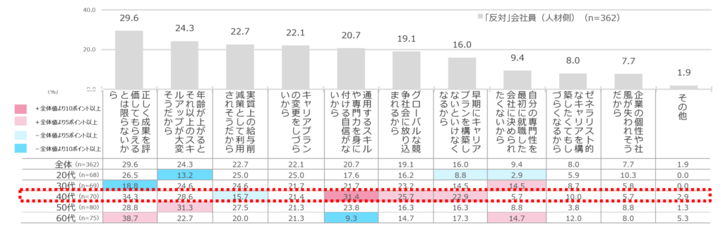 ［グラフ7］人材側がジョブ型雇用の普及に「反対」する理由（複数回答）