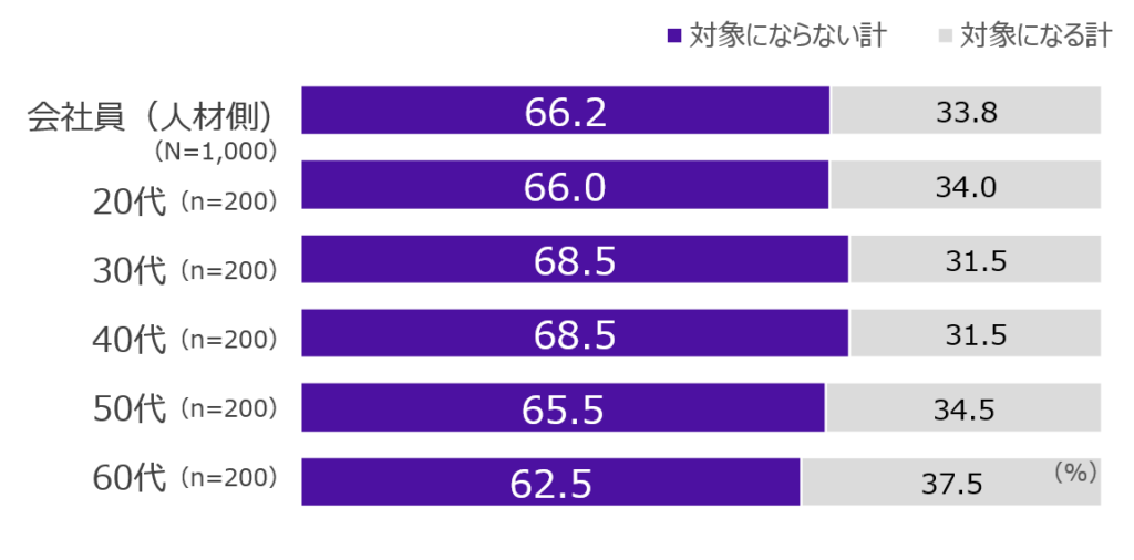 ［グラフ8］人材側は自身をジョブ型雇用の対象になると考えているか