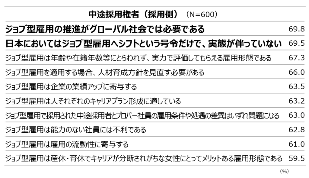 ［表1］ジョブ型雇用に対する見解TOP10（複数回答）