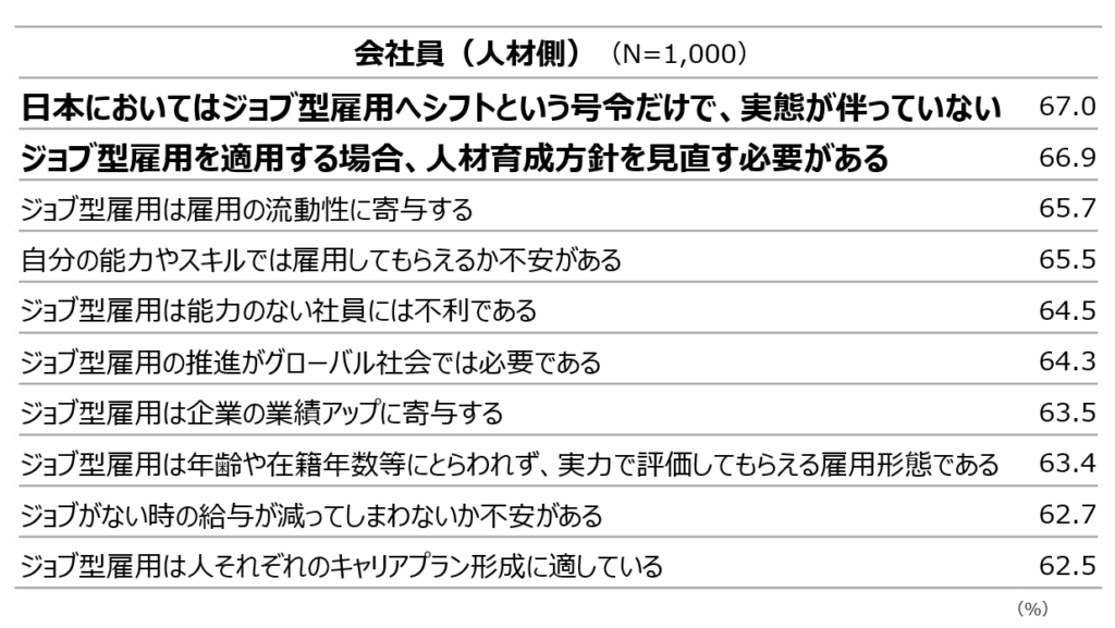 ［表1］ジョブ型雇用に対する見解TOP10（複数回答）