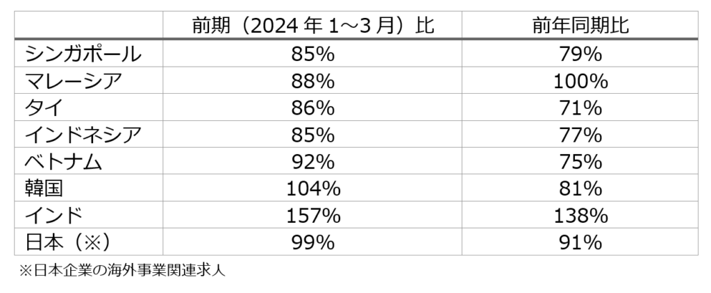 ジェイ エイ シー リクルートメント アジア各社の求人数増減一覧