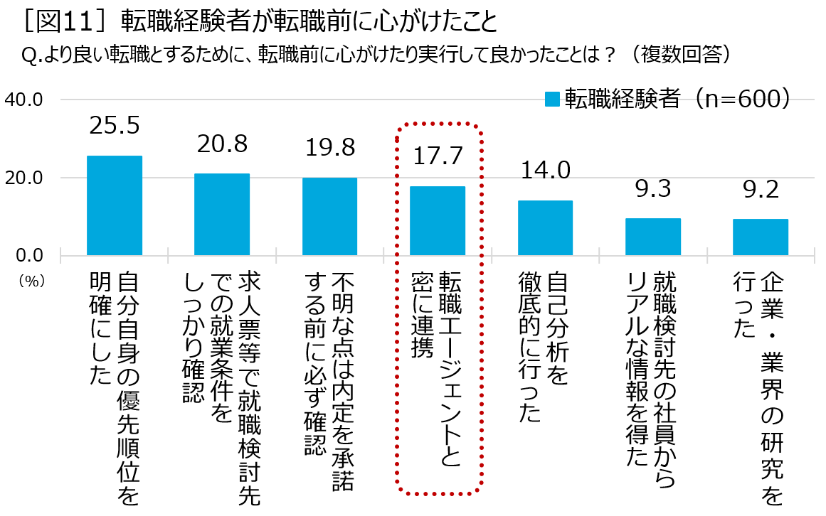 ［図11］転職経験者が転職前に心がけたこと