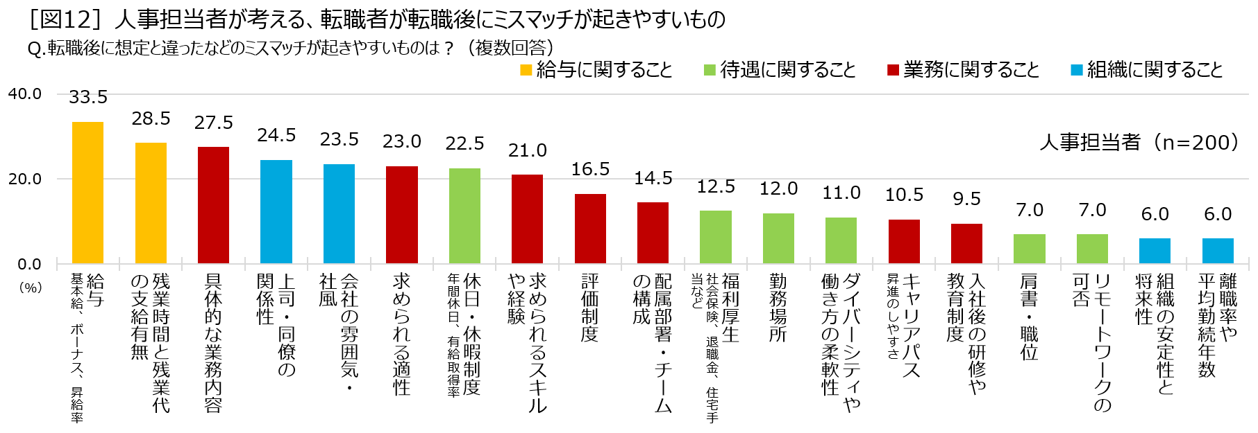 ［図12］人事担当者が考える、転職者が転職後にミスマッチが起きやすいもの