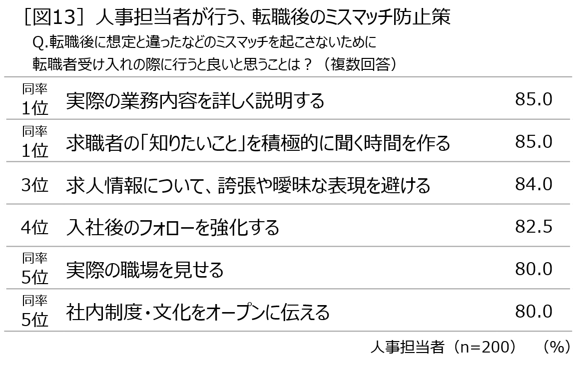 ［図13］人事担当者が行う、転職後のミスマッチ防止策