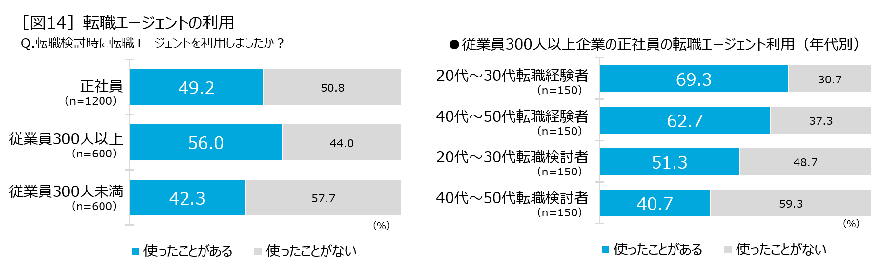 ［図14］転職エージェントの利用