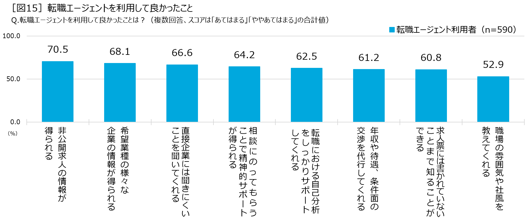 ［図15］転職エージェントを利用して良かったこと