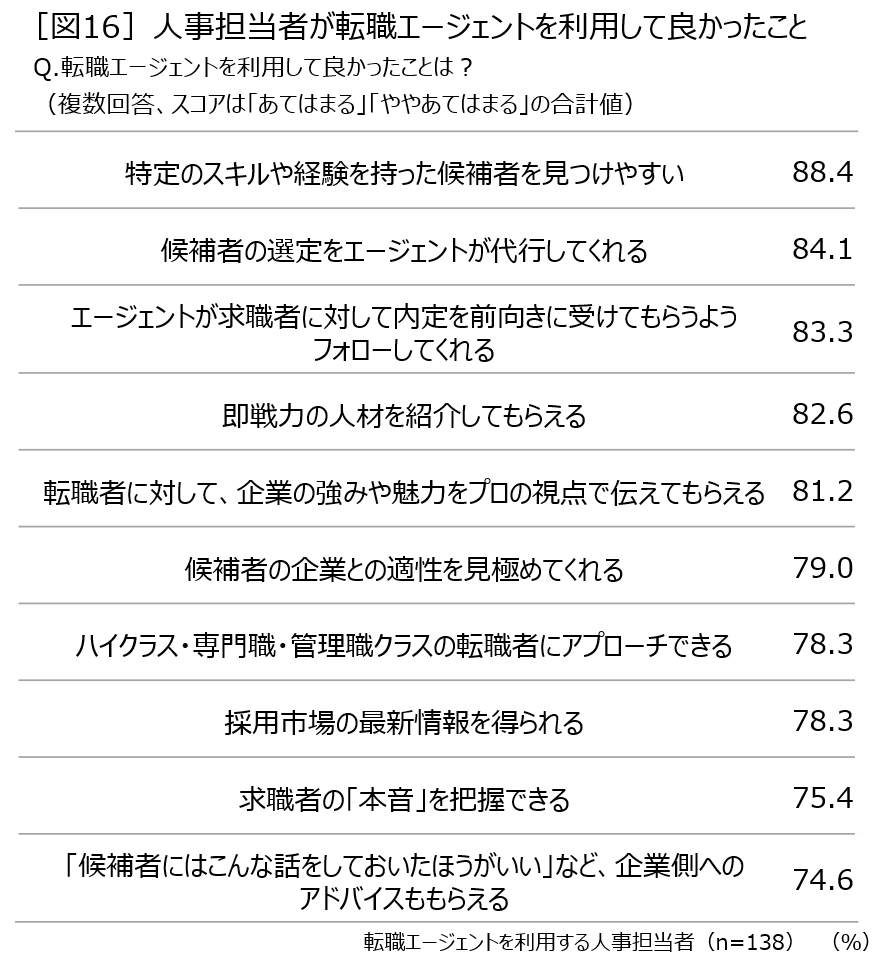 ［図16］人事担当者が転職エージェントを利用して良かったこと