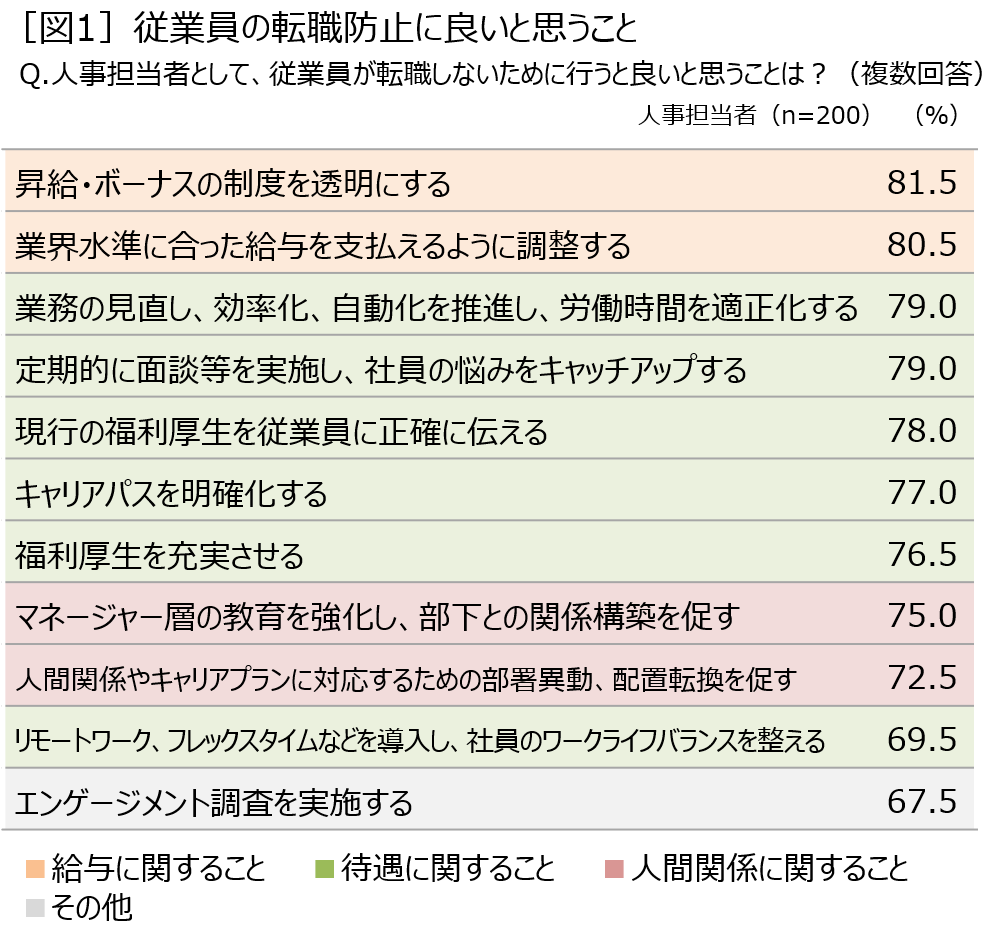 ［図1］従業員の転職防止に良いと思うこと