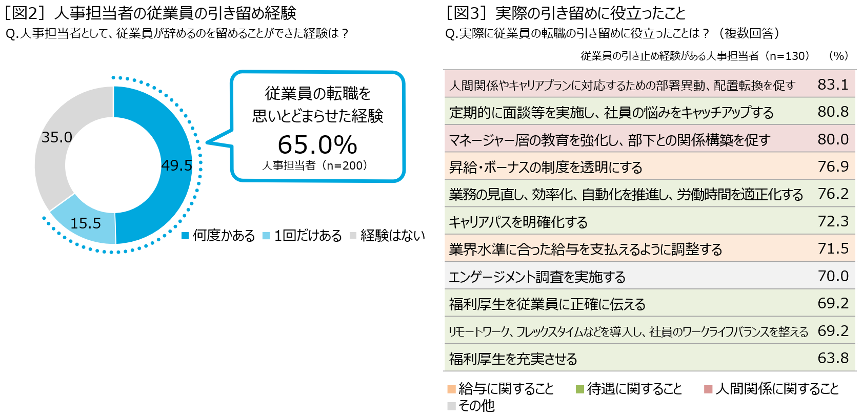 ［図2］人事担当者の従業員の引き留め経験［図3］実際の引き留めに役立ったこと