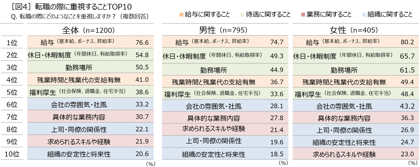 ［図4］転職の際に重視することTOP10