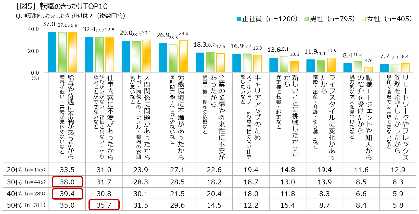 ［図5］転職のきっかけTOP10