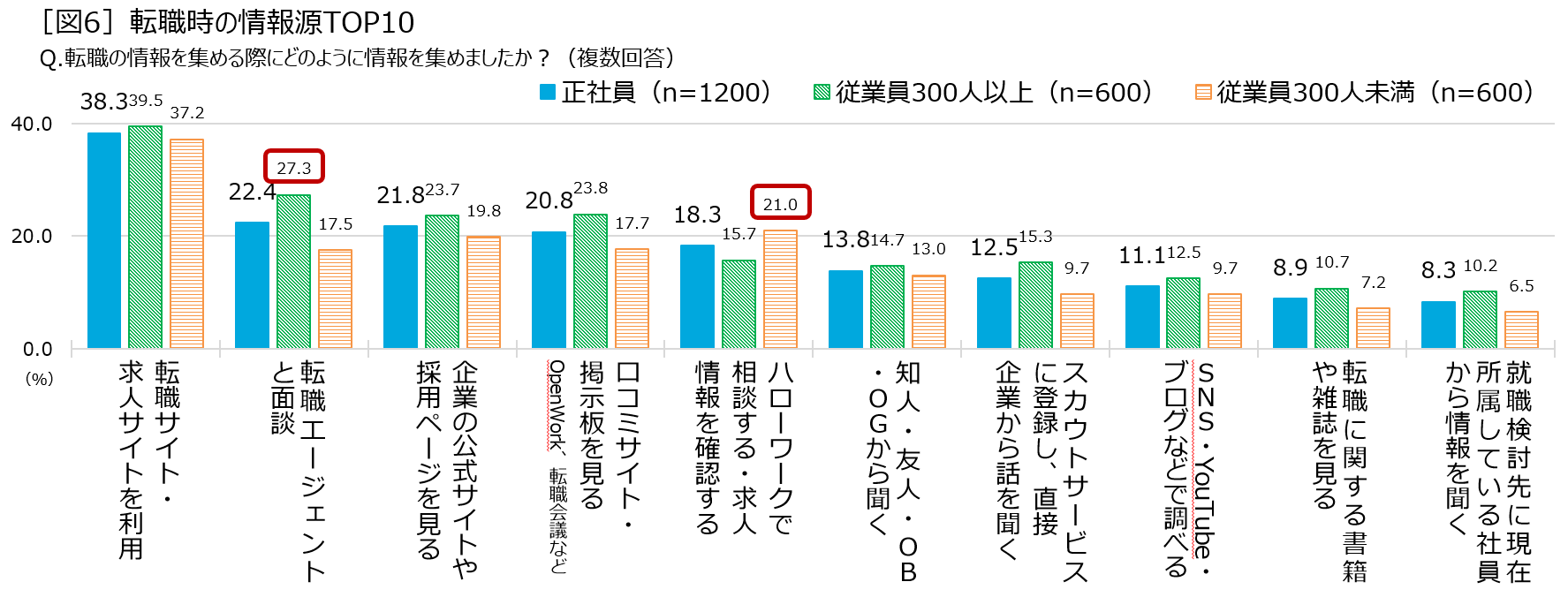［図6］転職時の情報源TOP10