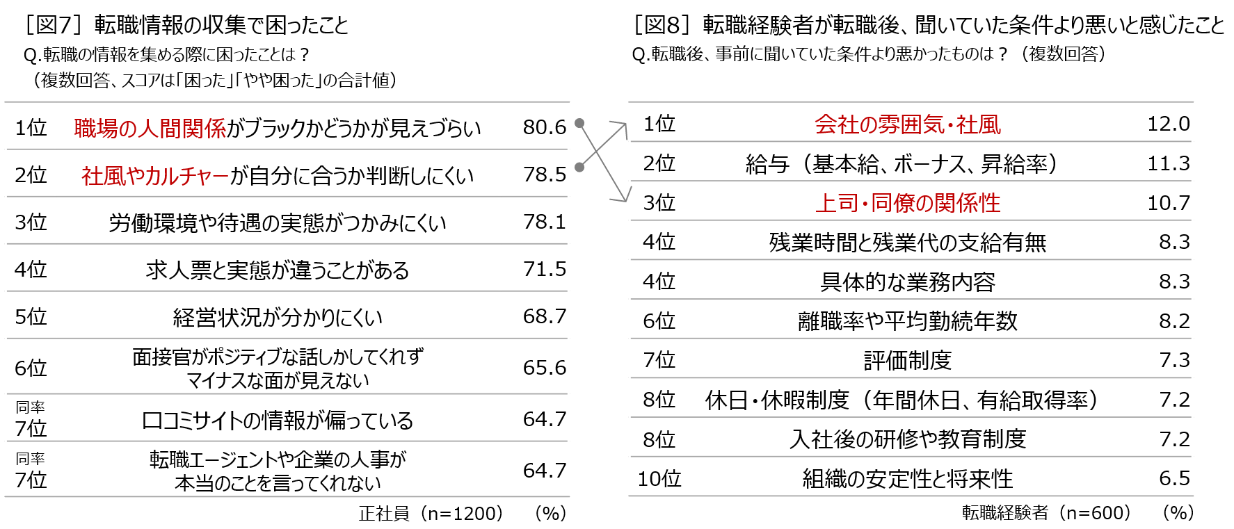 ［図7］転職情報の収集で困ったこと［図8］転職経験者が転職後、聞いていた条件より悪いと感じたこと