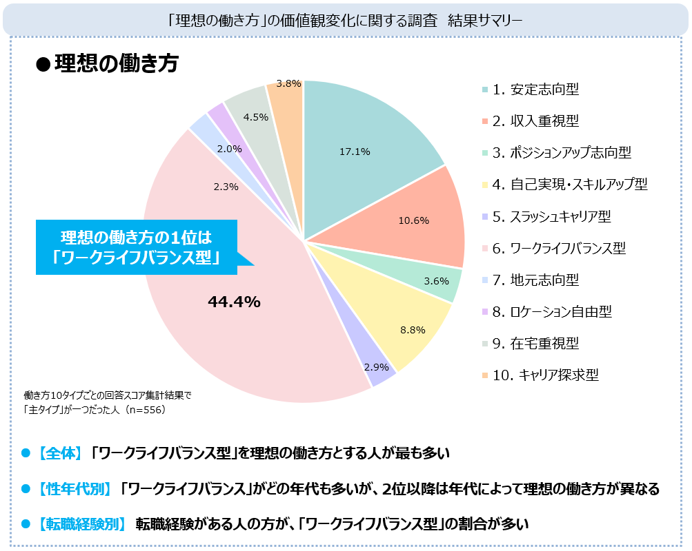 「理想の働き方」の価値観変化に関する調査結果サマリー