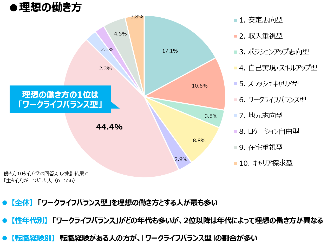 あなたは何型？令和の「理想の働き方」タイプ診断
