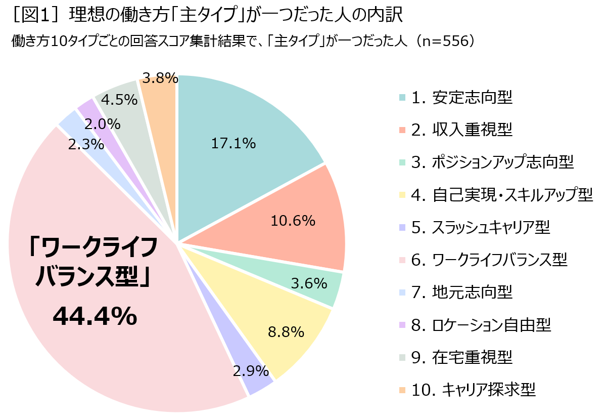 ［図1］理想の働き方「主タイプ」が一つだった人の内訳