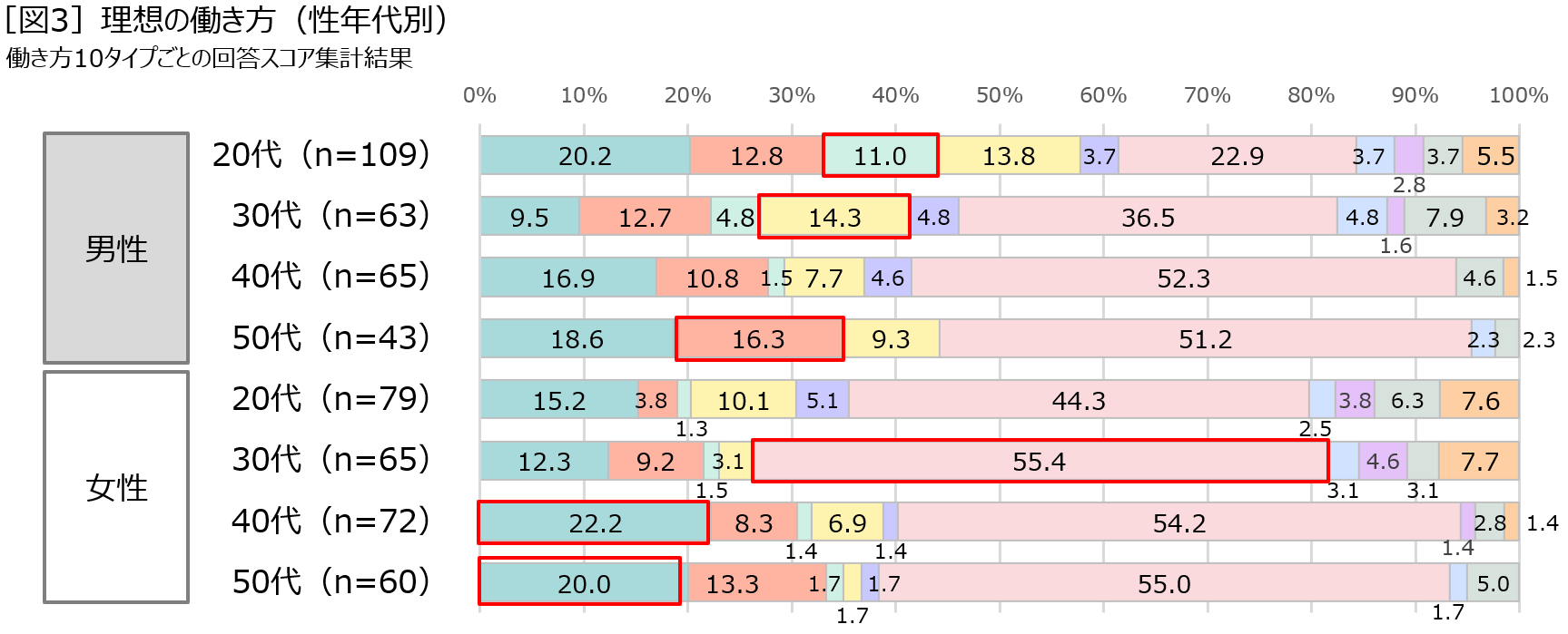 ［図3］理想の働き方（性年代別）