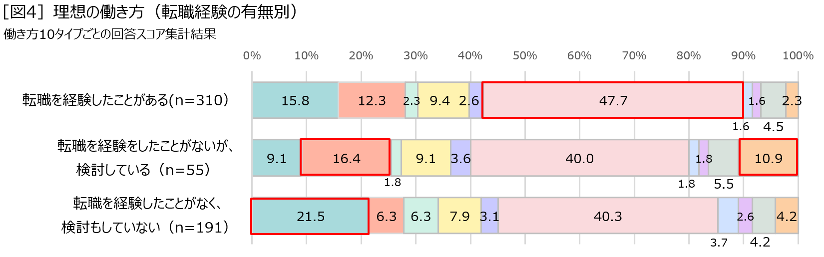 ［図4］理想の働き方（転職経験の有無別）