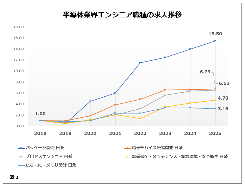 半導体業界エンジニアの求人推移