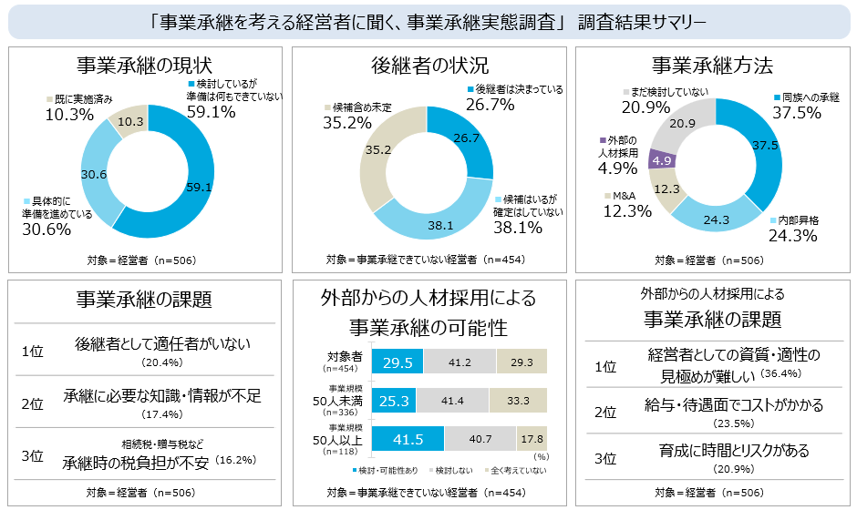 「事業承継を考える経営者に聞く、事業承継実態調査」　調査結果サマリー