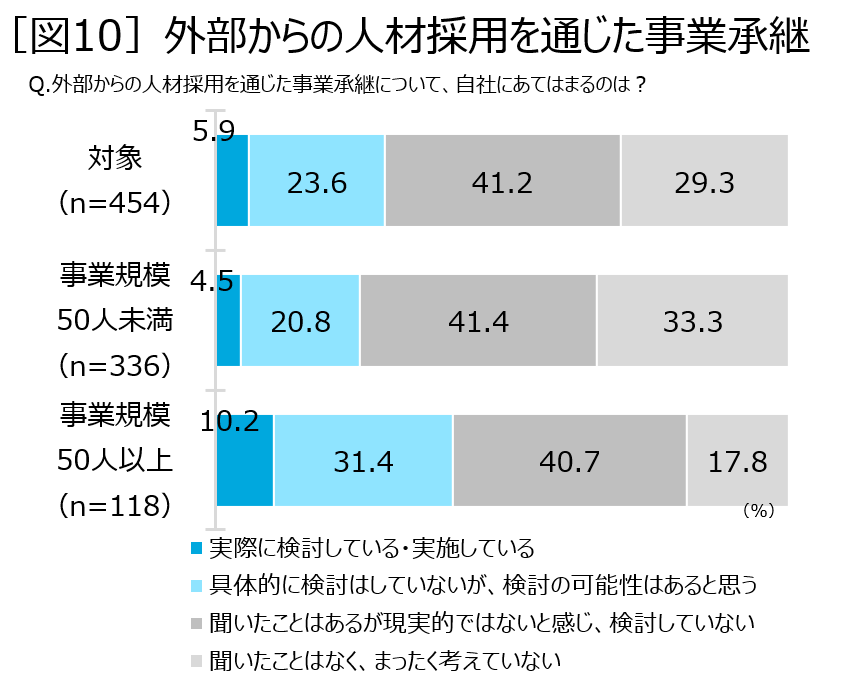「図10」外部からの人材採用を通じた事業承継