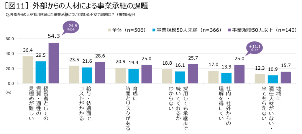 「図11」外部からの人材による事業承継の課題