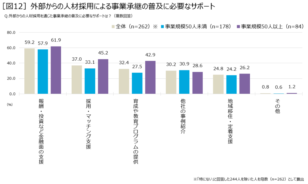 「図12」外部からの人材採用による事業承継の普及に必要なサポート