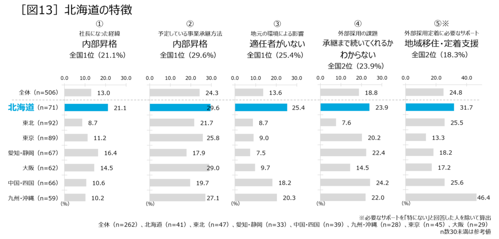 ［図13］北海道の特徴
