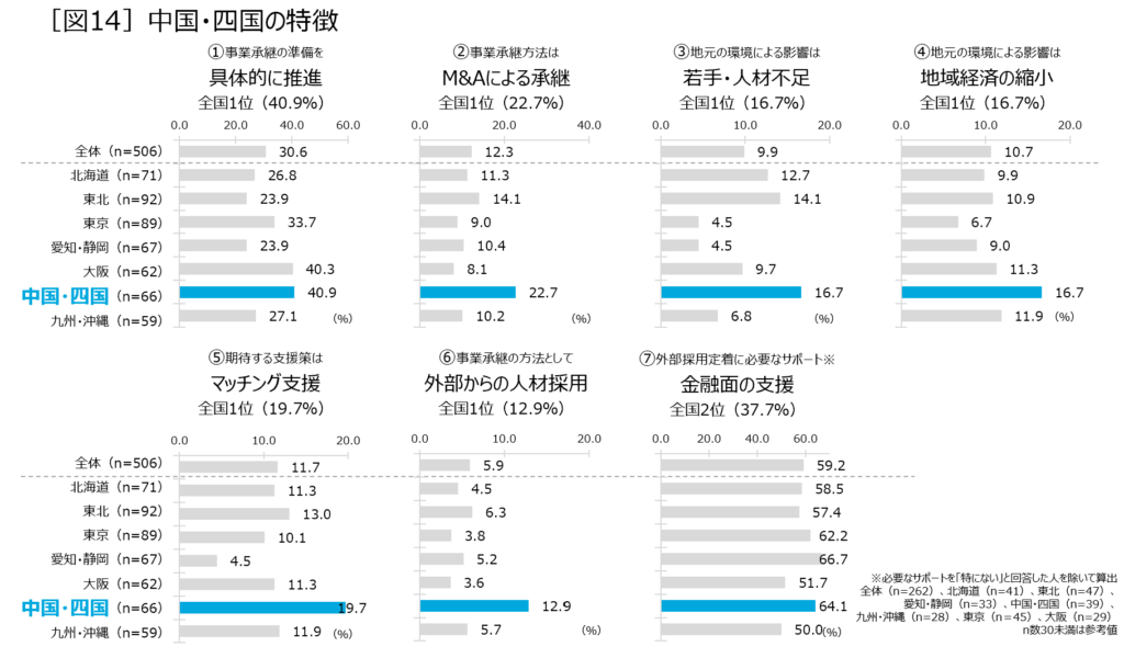 「図14」中国・四国の特徴