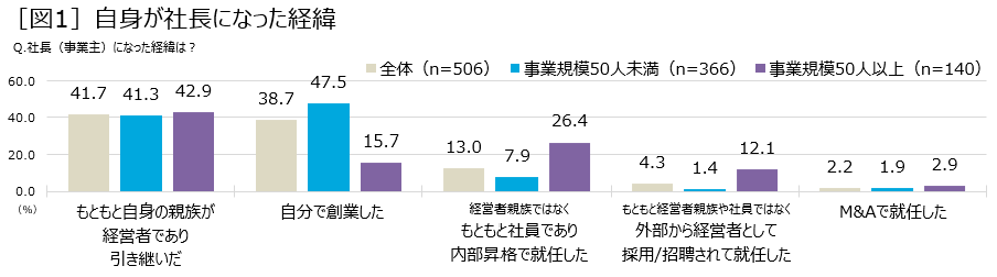 ［図1］自身が社長になった経緯